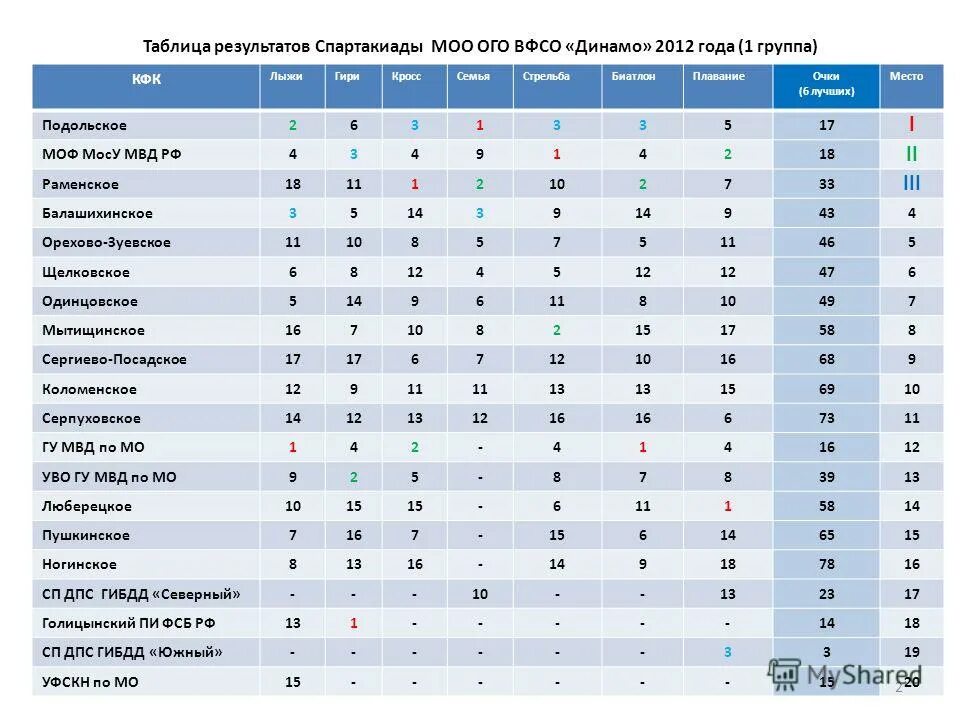 Олимпийские игры в сочи 2014 таблица медалей. Спорт таблица с разделениями. Итоги олимпиады в сочи 2014 таблица медалей. Итоги олимпиады в сочи 2014 таблица медалей. Таблица результатов 2014.