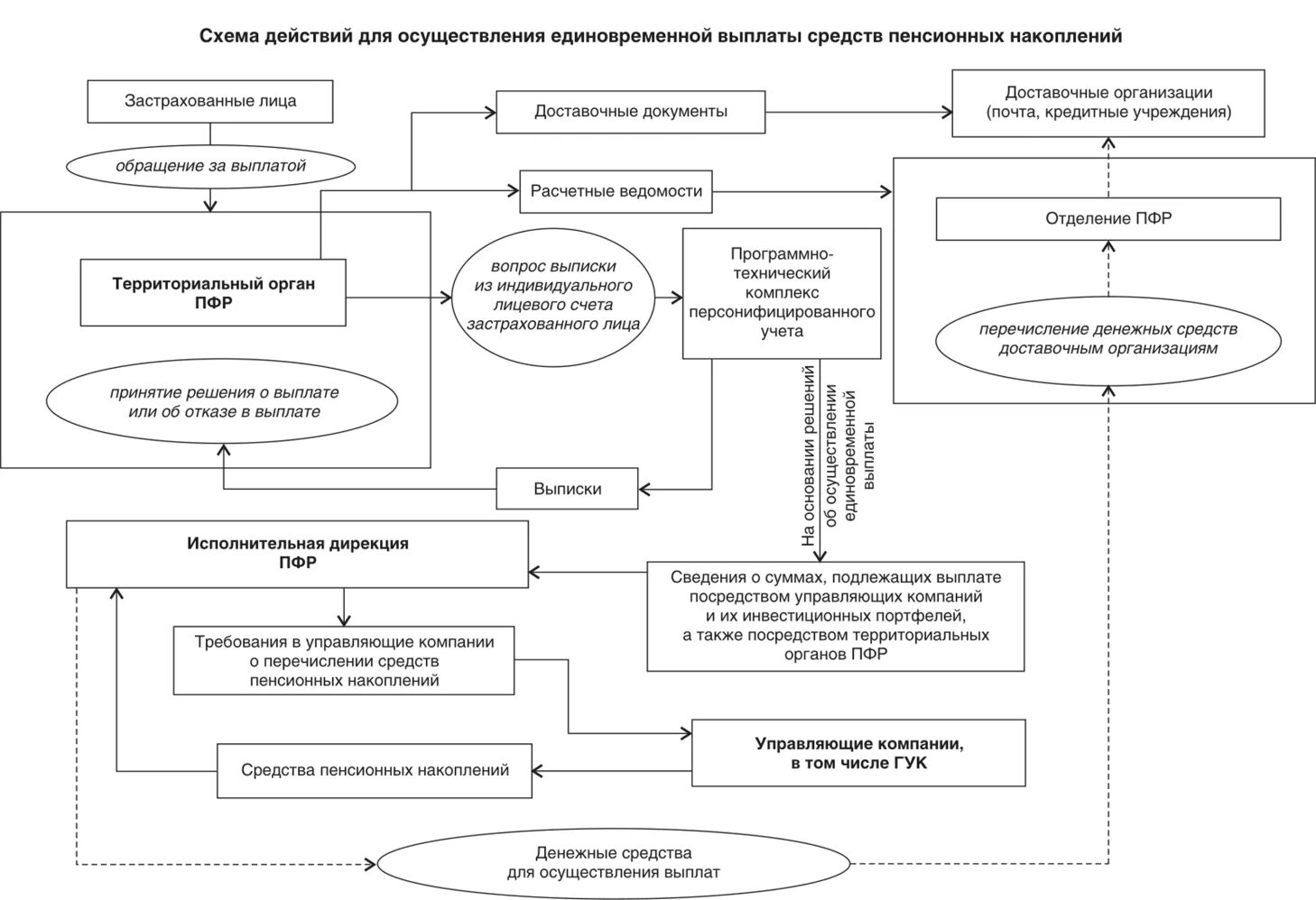 Получить пенсионные средства как единовременную выплату. Схема пенсионных накоплений. Выплата средств пенсионных накоплений. Единовременная выплата пенсионных накоплений. Единовременная выплата средств пенсионных накоплений что это такое.