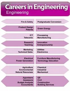 Engineers careers