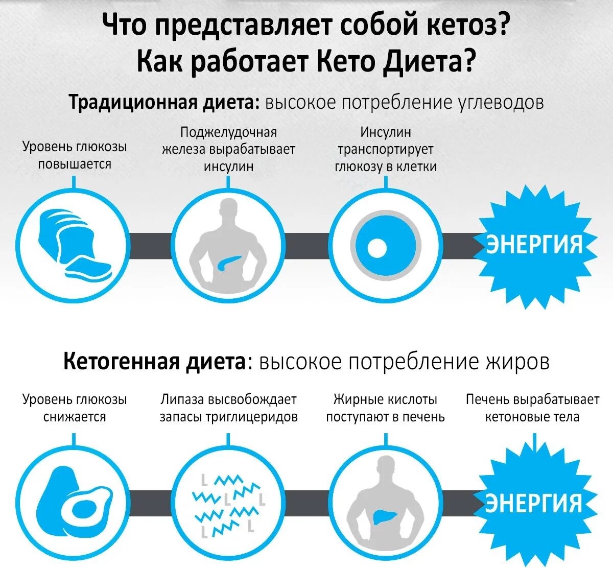 Как правильно войти в кетоз и быстро. Принципы кето диеты. кетогенная диета. кетогенная диета для похудения. кетоз.