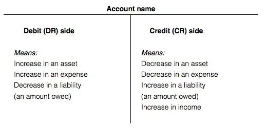 Side meaning. Debit credit examples. If credit Side > Debit Side:.
