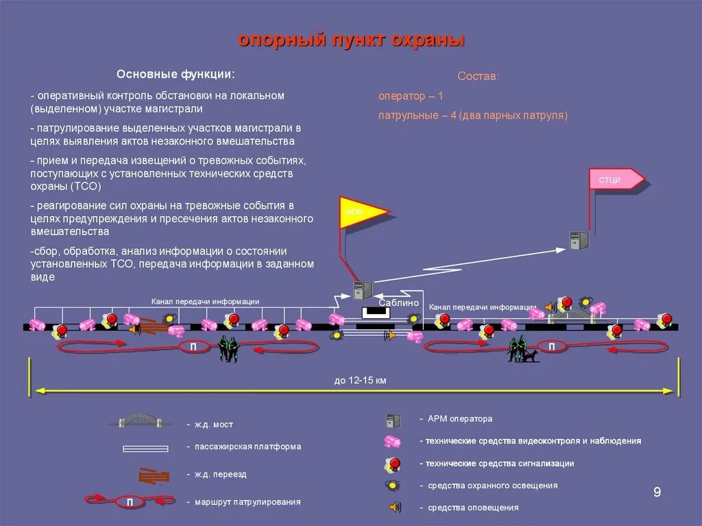 3 уровень безопасности объектов. Схема охраны объекта железнодорожного транспорта. Транспортная безопасность на ЖД транспорте. Уровни безопасности транспортных объектов на ЖД. Уровни транспортной безопасности на Железнодорожном транспорте.