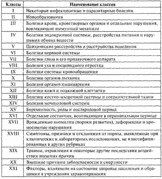 Код диагноза мкб 42.1. Мкб-10 Международная классификация болезней таблица. Код заболевания расшифровка таблица. Классы мкб-10 таблица болезней. Мкб классификация болезней таблица.