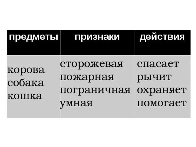 Тест предмет признак действие. Собака признаки и действия. Собака признаки и действия 1 класс. Признаки и действия предметов собака. Собачка признаки предмета.