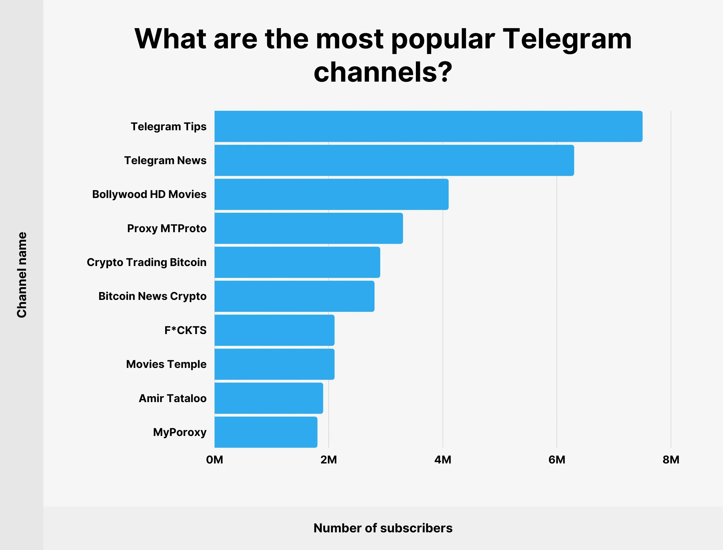 Статистика пользователей телеграм 2022. Telegram статистика 2022. Рост телеграм 2022. Число пользователей телеграмм. Топ тг каналов 18