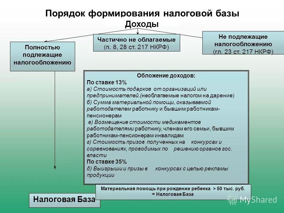 Виды доходов подлежащих налогообложению