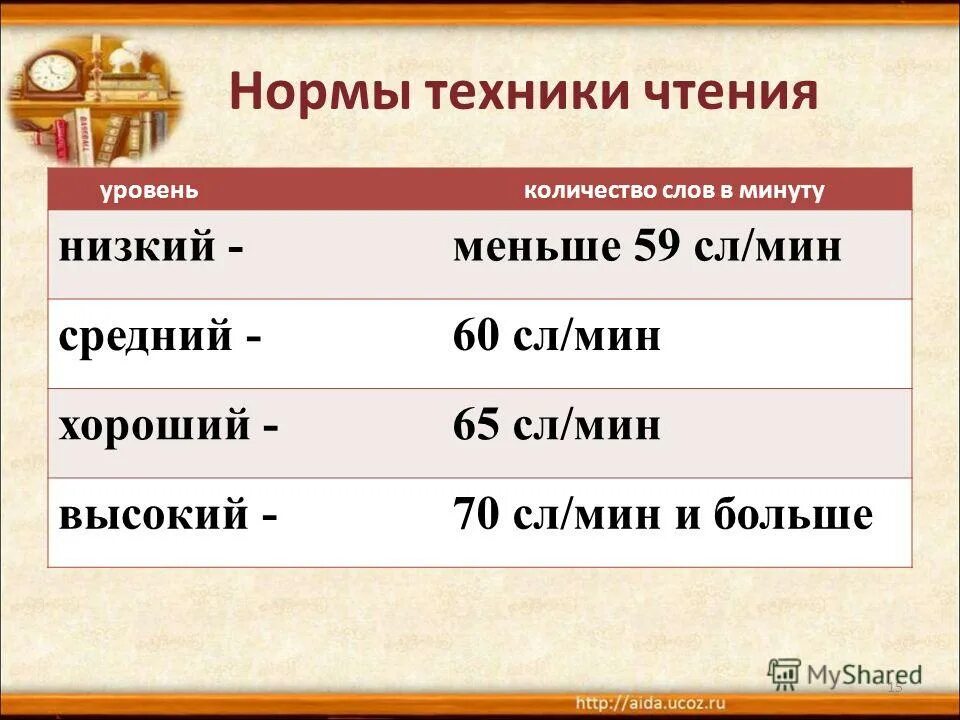 Минута низкий. Количество слов в минуту. Норма прочитанных слов в минуту. Сколько слов читать в 3 классе в минуту. Количество слов в минуту норма.