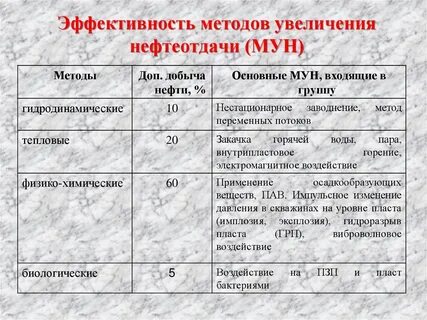 Эффективность нефти