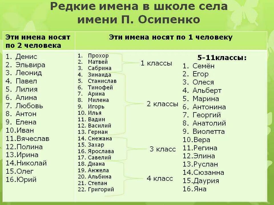 Сколько какие имена есть. Редкие имена. имена на букву п. мужские имена на букву п. имена для девочек редкие и красивые.