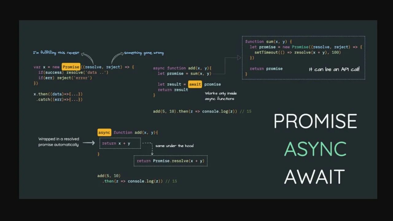 Async await function. JAVASCRIPT async. Конструкция async/await js. Промис js.