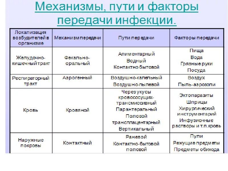 Возбудители инфекционных заболеваний таблица. Классификация патогенных грибов. основные классы патогенных грибов. классификация патогенных грибов таблица. механизмы и пути передачи инфекции.
