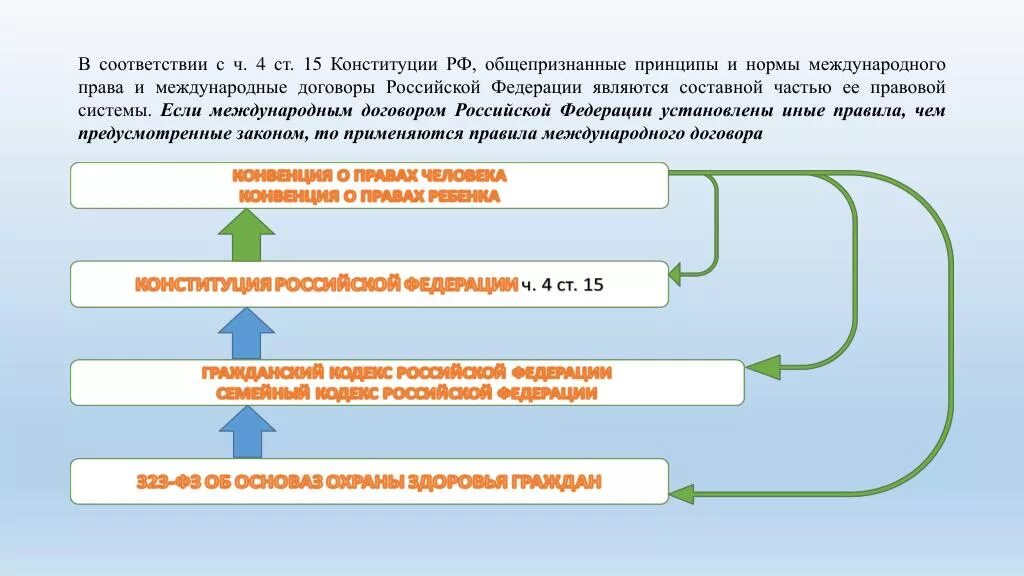 Законодательство рф и международные нормы. Общепризнанные принципы и нормы международного.