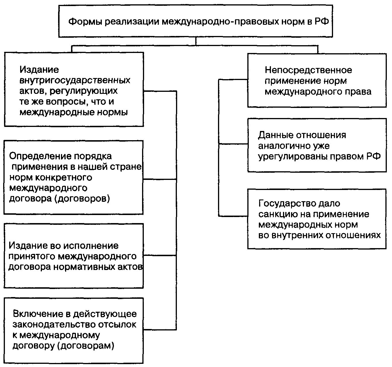 Формы реализации в РФ международно-правовых норм. Форма реализации обязанностей