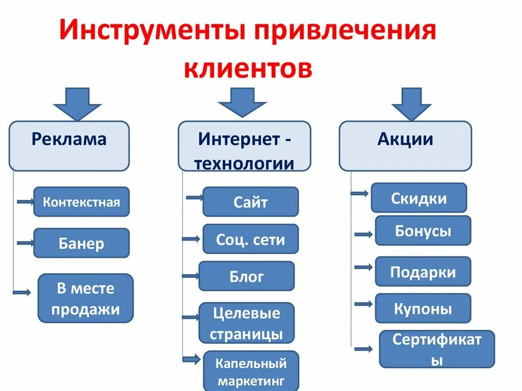 Методы рекламы и продвижения. Методы привлечения клиентов. Маркетинговые инструменты для привлечения клиентов. Технология привлечения клиентов. Методы привлечения новых клиентов.