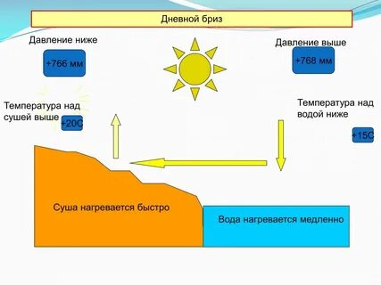 Что быстрее нагревается вода или суша