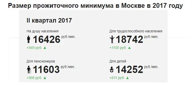 Сколько прожиточный минимум в московской области. Прожиточный минимум на ребенка в Москве в 2021. Прожиточный минимум в Москве на ребенка в 4 квартал 2020. Величина прожиточного минимума в Москве. Прожиточный минимум в Москве в 2021 на человека.