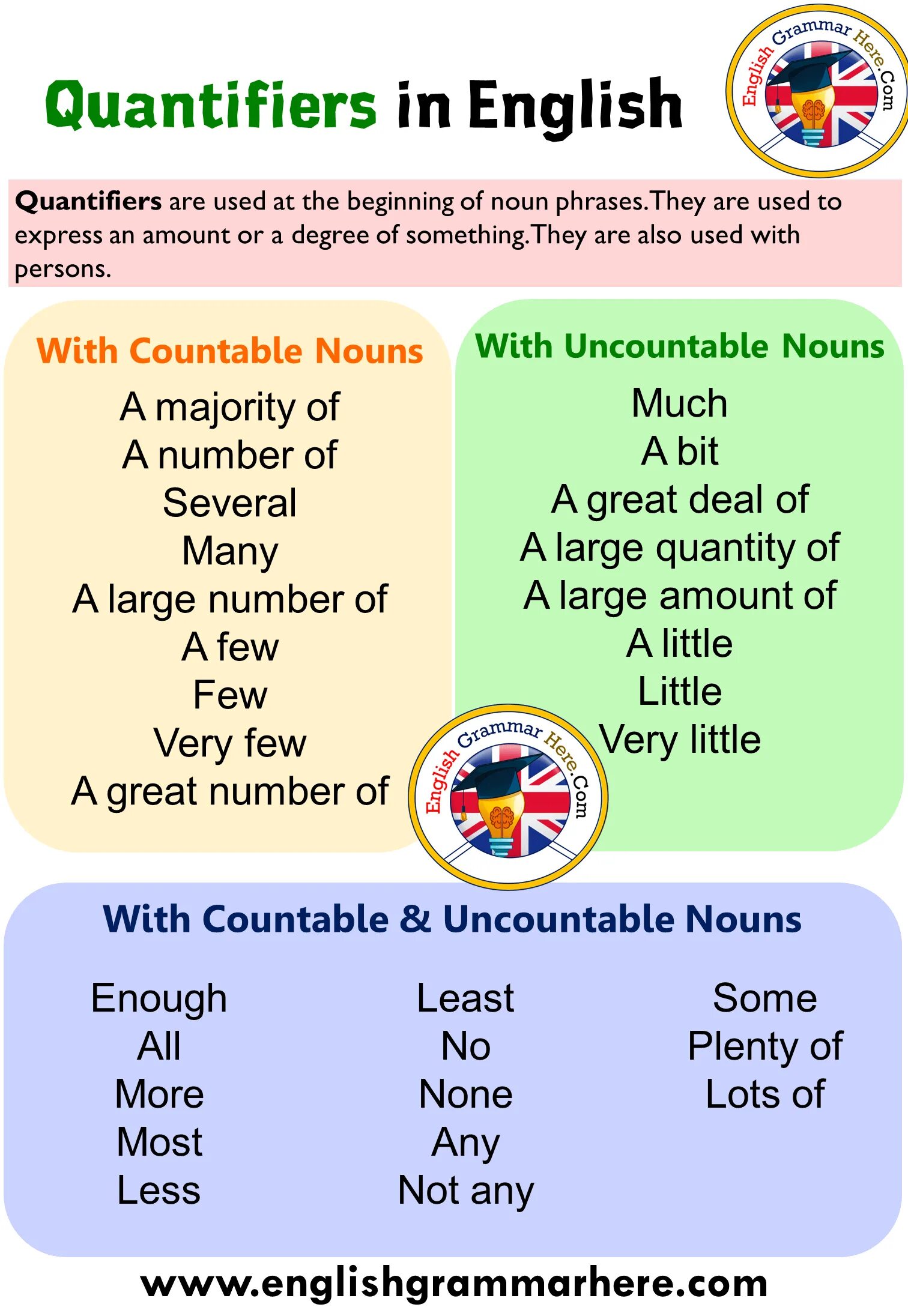 Correct quantifier. Quantifiers в английском. quantifiers грамматика. quantifiers with countable and uncountable nouns. правило quantifiers в английском.