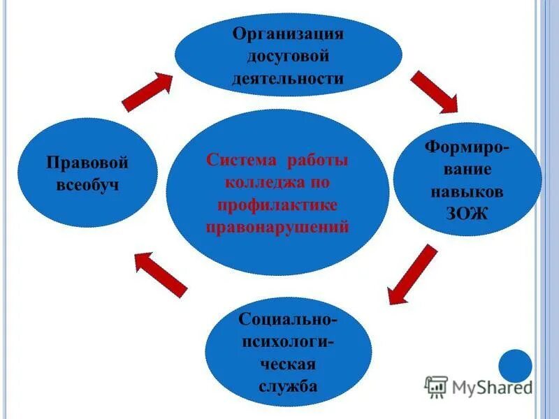 организация досуговой деятельности обучающихся. задачи в неурочно деятельности. виды и формы досуговой деятельности. принципы досуговой педагогики. организация досуговой деятельности.