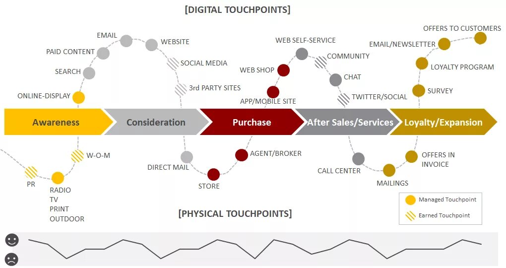 Touch points. Touchpoints. touchpoint map. customer touchpoints. customer journey touchpoints.