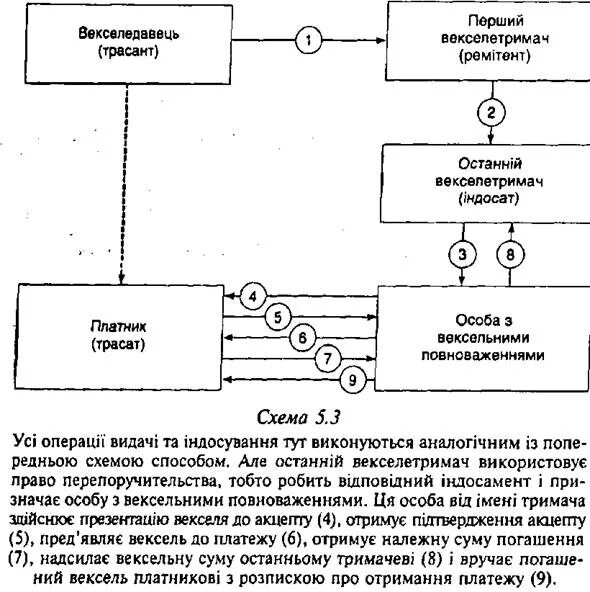 Вексель операции банков. Переводной вексель схема обращения. Схема обращения простого банковского векселя. Простые и переводные векселя схемы их движения. Процесс обращения переводного векселя.