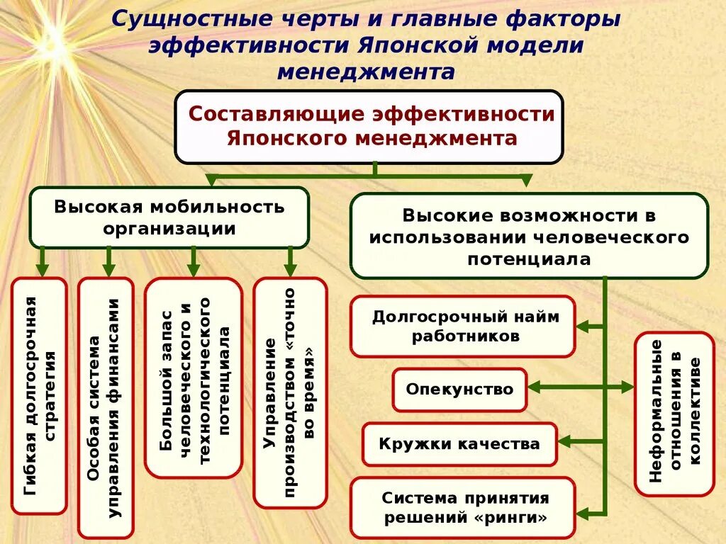 Основные факторы модели. Характеристик характерные черты японской модели менеджмента.. Японская модель менеджмента кратко. Специфика японской модели менеджмента. Национальные особенности менеджмента. Японская модель менеджмента.