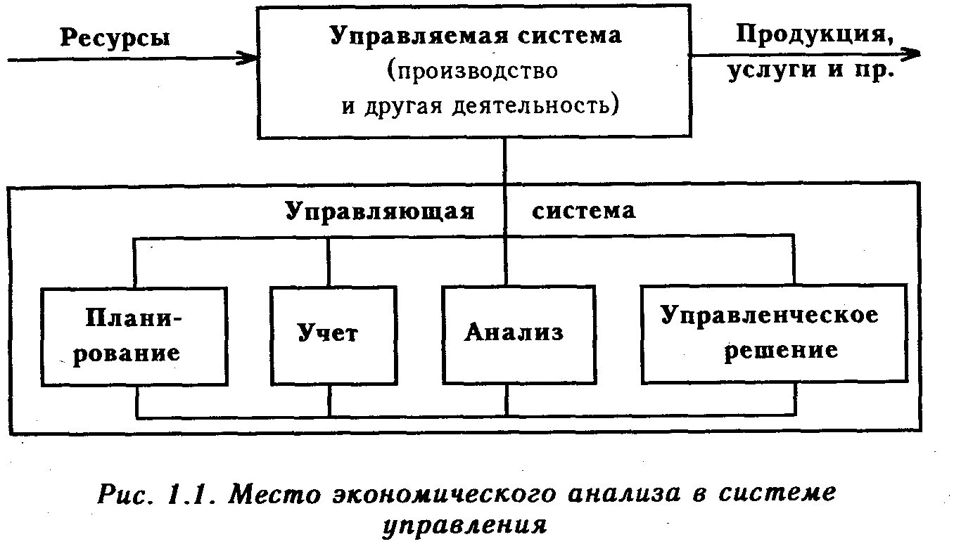 Место экономического анализа в системе управления предприятием. Место анализа в системе управления предприятием. Место экономического анализа в системе управления организацией. Место анализа хозяйственной деятельности в системе управления. Анализ управления производством