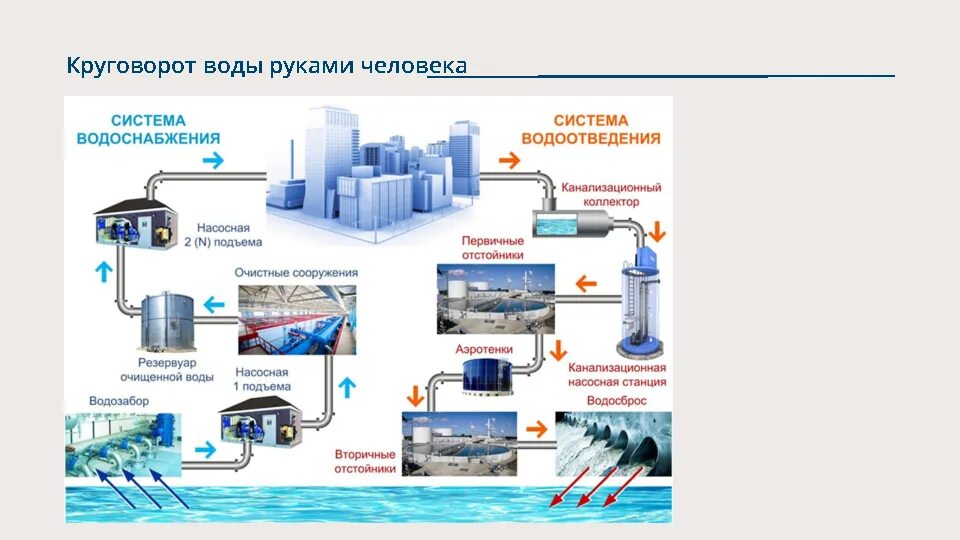 Эффективность использования воды. Схема системы городского водоснабжения. Технологическая схема водоснабжения и водоотведения. Система водоснабжения города схема. Системы и схемы водоснабжения промышленных предприятий.