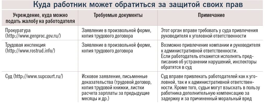 Куда можно обратиться для защиты своих прав. Если работодатель не выплатил зарплату. Нарушение прав работника работодателем. Выплата зарплаты сотрудникам.