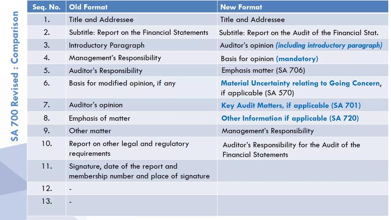 Audit Report. Key Audit matters is. Advanced Audit and Assurance. Audit opinion modified. Other matter