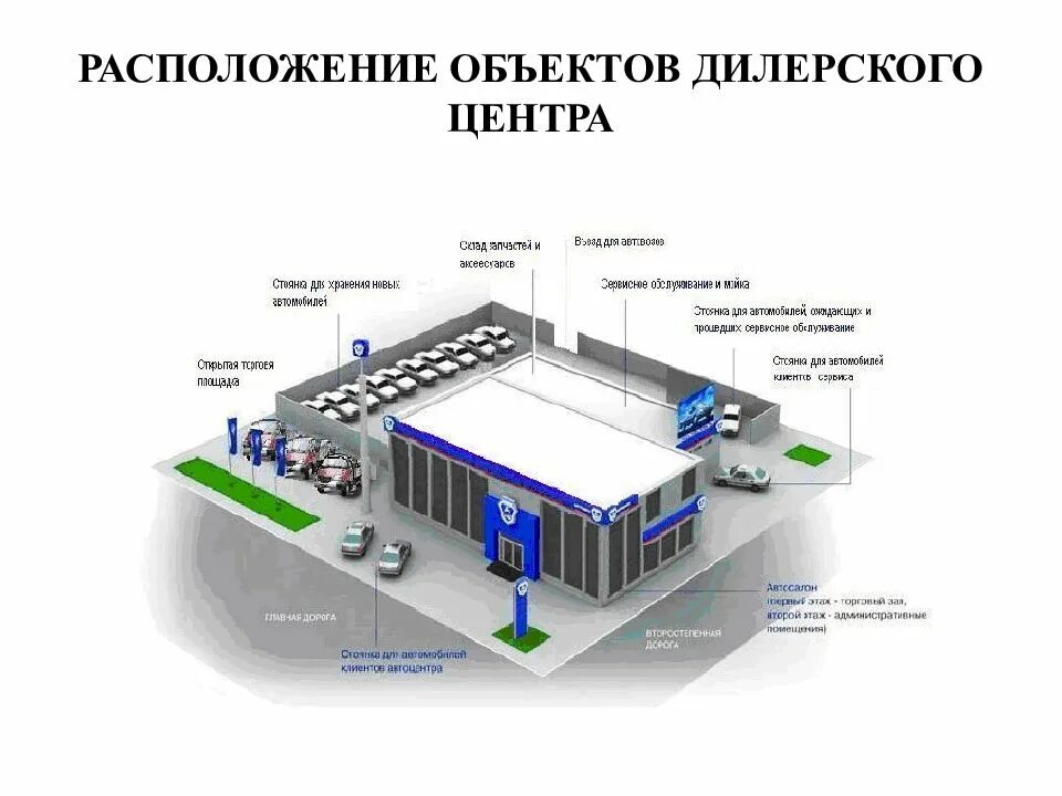 Расположение объектов. Здание дилерского центра. План-схема дилерского центра. Дилерский рынок схема.