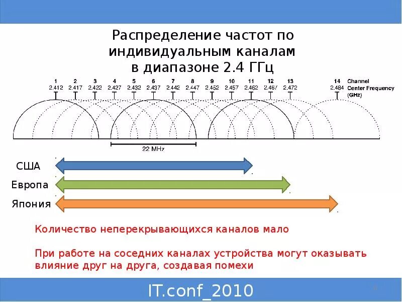 Метод распределения частот. Диапазон 5 ггц wifi. диапазон частот для wi-fi 5g. 5g частотный диапазон украина. диапазон сети 2.4 ггц и 5 ггц.