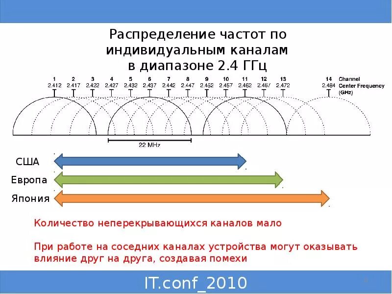 Свободные частоты. WIFI 5 ГГЦ частоты. Диапазон 2.4 ГГЦ. Диапазон 5 ГГЦ WIFI. Диапазон частот для Wi-Fi 5g.