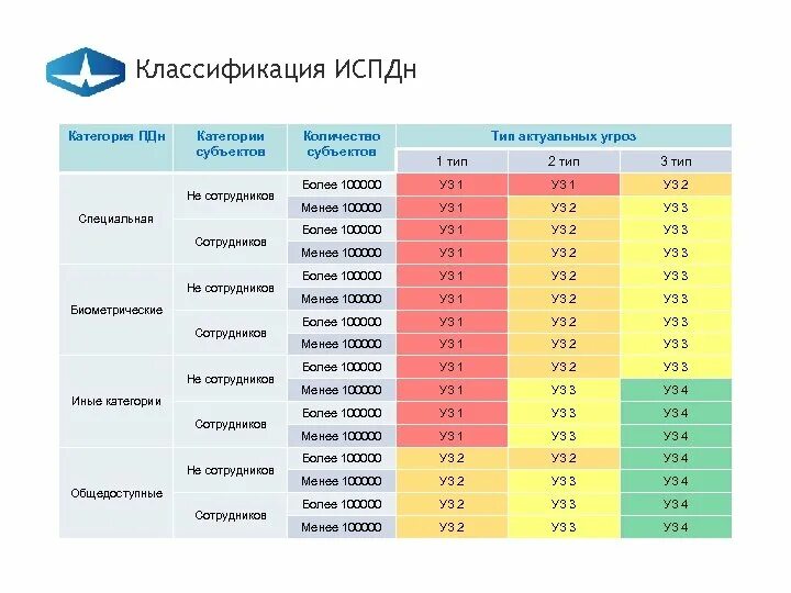 Рф от 01.11 2012 no 1119. Уровень защищенности ИСПДН таблица. Классы защищенности ИСПДН таблица. Классификация уровня защищенности ИСПДН. Уровни защищенности персональных данных таблица.