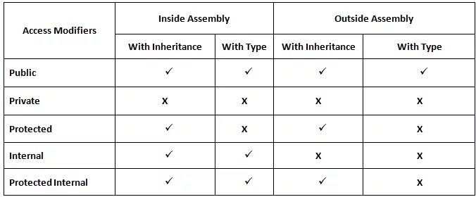 Internal access. Модификаторы c. С# access modifiers. Уровни доступа c#. Модификаторы доступа в c# таблица.