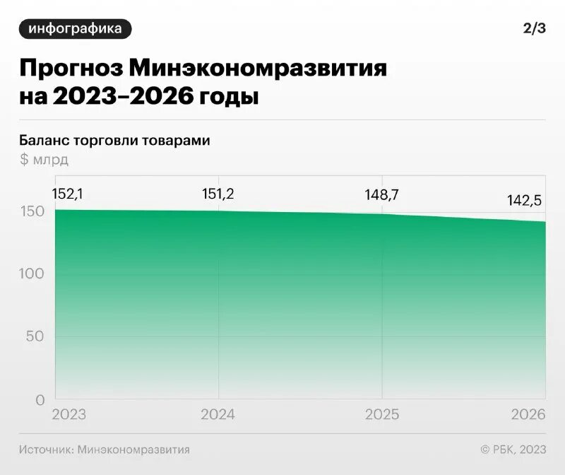 РБК инфографика. РБК 2023 год. Бюджет РФ на 2024-2026 РБК. Экономические драйверы. Россия 2023 2026