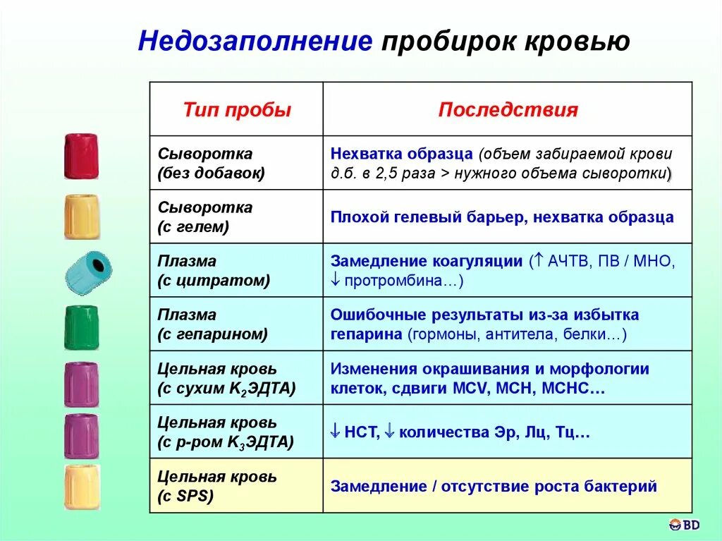 Вакуумные пробирки с гелем и натрий гепарином 9 мл IMPROVACUTER (50 штук) - купи