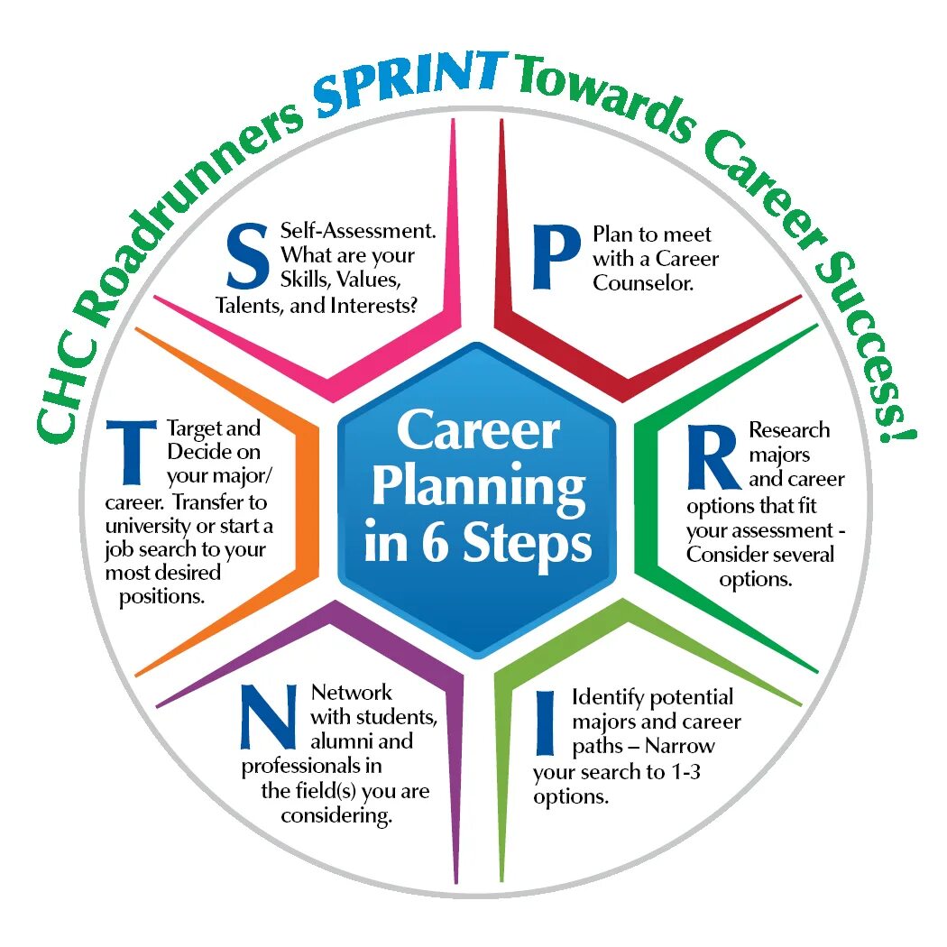 Career Plan. Career planning. Career planning of Employees. Career planning and Development. Planning steps