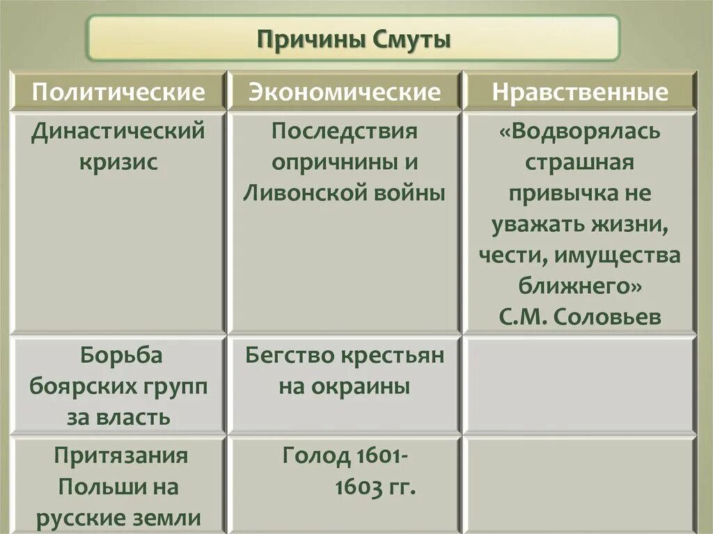 Социально экономические причины смуты 7 класс. Политические причины смуты 7 класс. Причины смуты экономические социальные политические таблица. Причины смуты таблица.