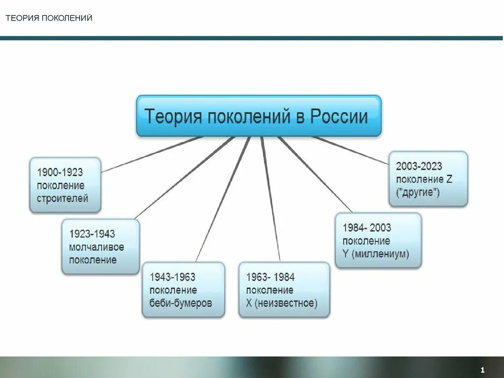 Теория поколений это. Теория поколений. Теория поколений в России. Теория поколений схема. Теория поколений в России презентация.