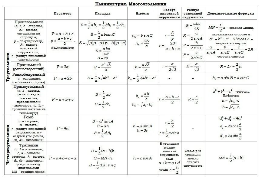 Основные формулы планиметрии для ЕГЭ. Вся теория по геометрии планиметрия таблица. Планиметрия формулы шпора. Основные формулы планиметрии таблица.