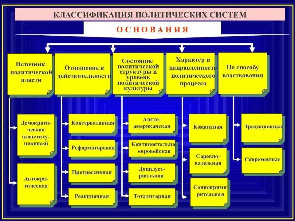 Составьте схему политическая система и ее основные элементы. Классификация политических систем. Классификация политических систем общества. Основания классификации политических систем.