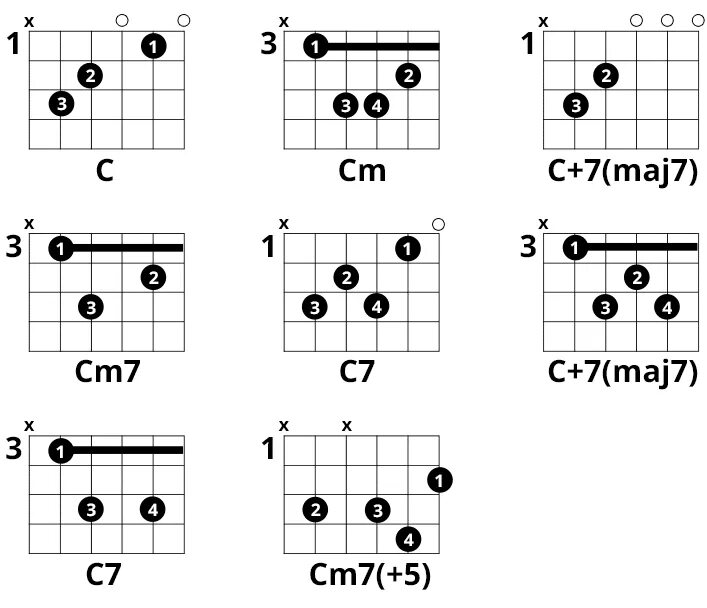 Аккорды без баррэ самая самая. C Аккорд гитара БАРРЭ. Аккорд c7 баре. Схема аккорда c. C3 Аккорд на гитаре.