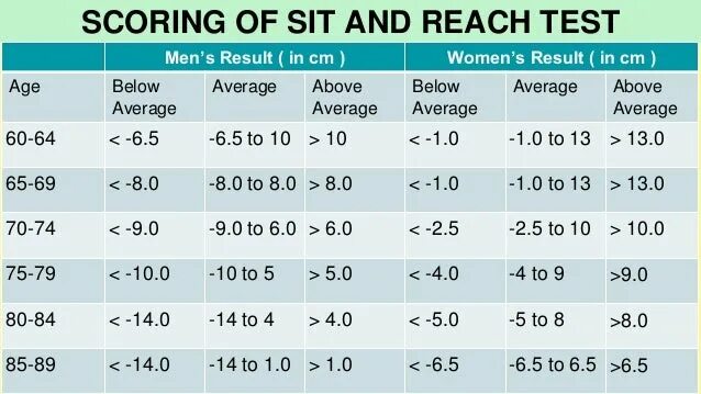 Reach testing. Sit and reach test. перевод test. reach перевод. sit and rise test.