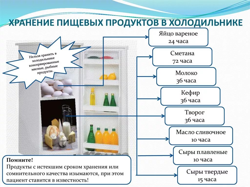 Контроль за санитарным хранения тумбочек и холодильников. Контроль хранения продуктов в холодильнике и контроль тумбочек в ЛПУ. Хранение в холодильнике. Хранение пищевых продуктов в холодильнике.