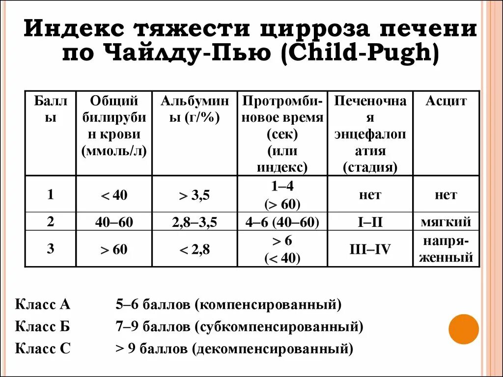 Инвалидность по печени. Классификация цирроза печени по child-Pugh. Классификация степени тяжести цирроза печени по child-Pugh. Цирроз печени класс с по child-Pugh. Шкала тяжести цирроза печени.