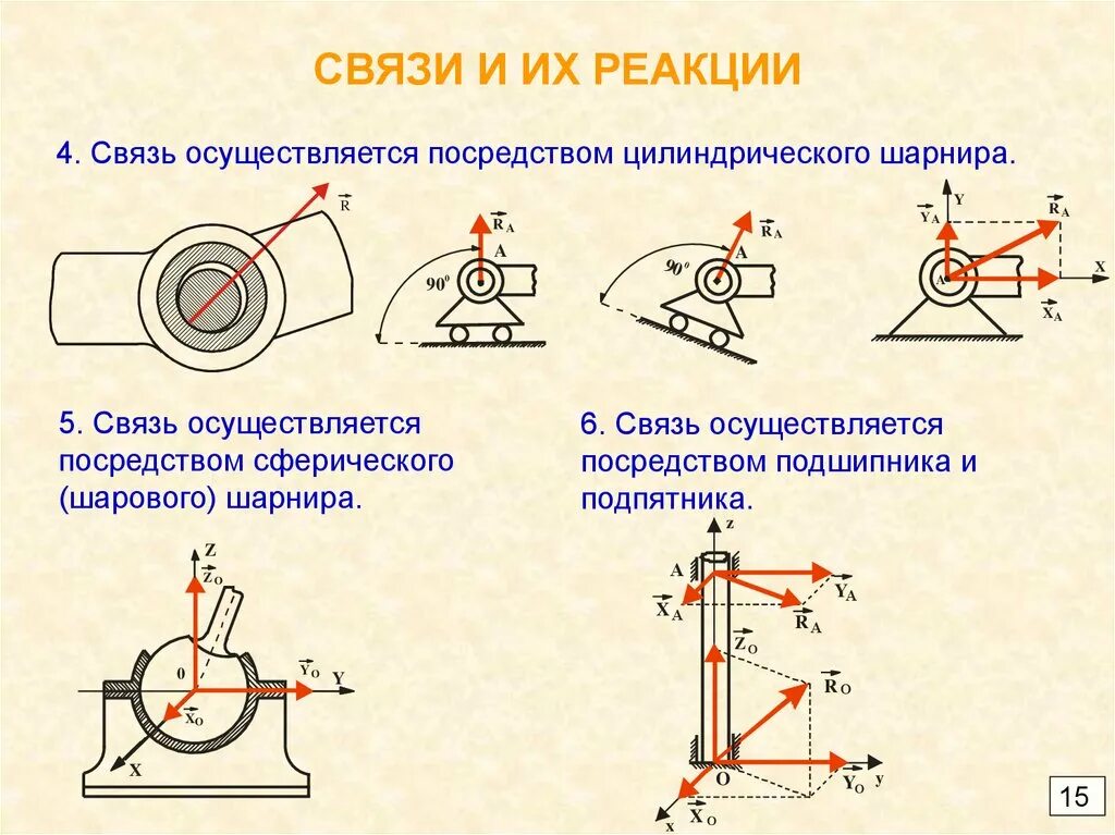 Формула реакции связей. Реакция связи подвижного цилиндрического шарнира. Цилиндрический шарнир теормех. Основные типы связей и их реакции теоретическая механика. Реакция неподвижного цилиндрического шарнира направлена....