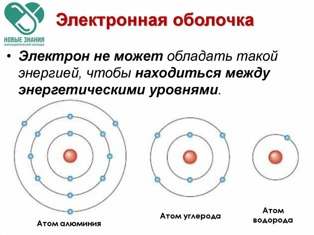 Атом ядро электронная оболочка схема. Строение электронной оболочки атома энергетические уровни. Строение электрических оболочек атома. Электронные оболочки атомов как.