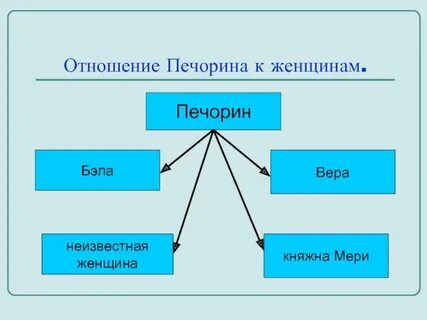 Печорин в системе образов