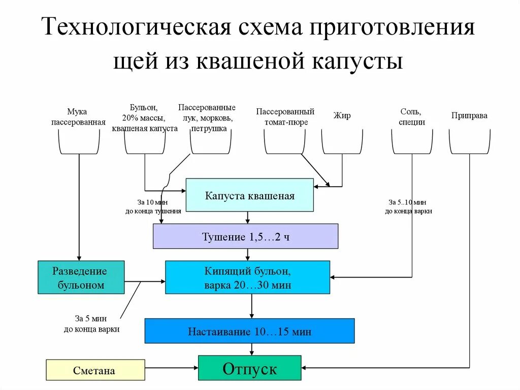 Составить технологическую схему приготовления щей из свежей капусты. Технология приготовления супов схема. Технологическая схема щи из свежей капусты с картофелем. Технологическая схема капуста тушеная.