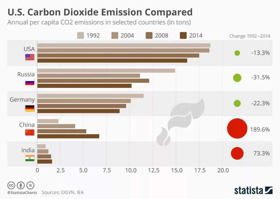 Carbon dioxide emissions. Co2 emissions Chart. Carbon emissions Chart. Co2 emissions Russia.